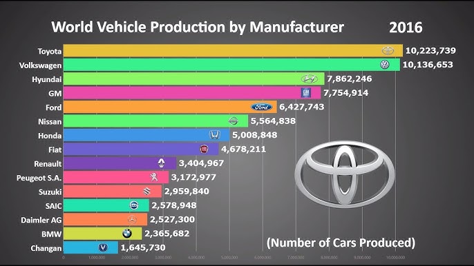 A stock image illustrating biggest automobile manufacturers in the world concepts