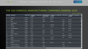 ChemAnalyst - Leading Chemical Manufacturers