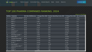 Top Pharma Companies - 2024 Rankings