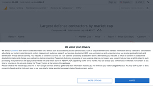 Defense Contractors - Market Capitalization