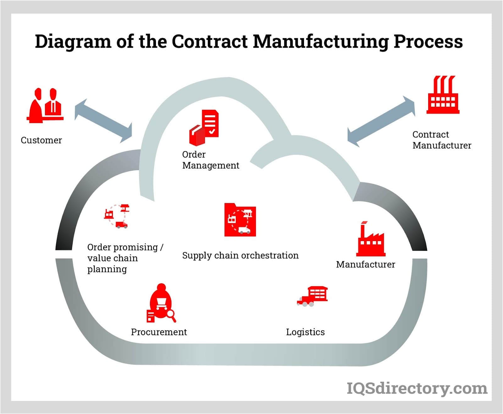 A stock image illustrating contract manufacturer concepts