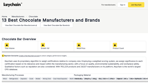 Chocolate Manufacturers - Key Details