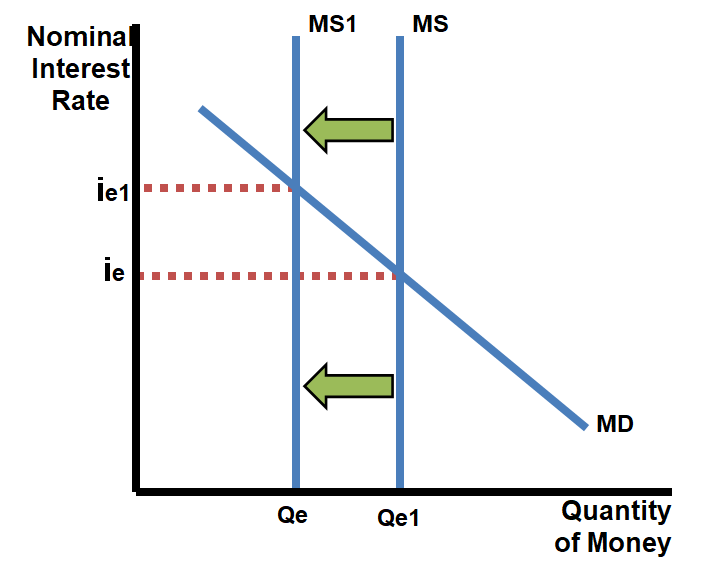A stock image illustrating monetary policy involves decreasing the money supply. concepts