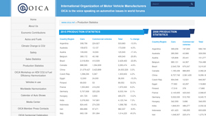 OICA - Global Vehicle Production Statistics