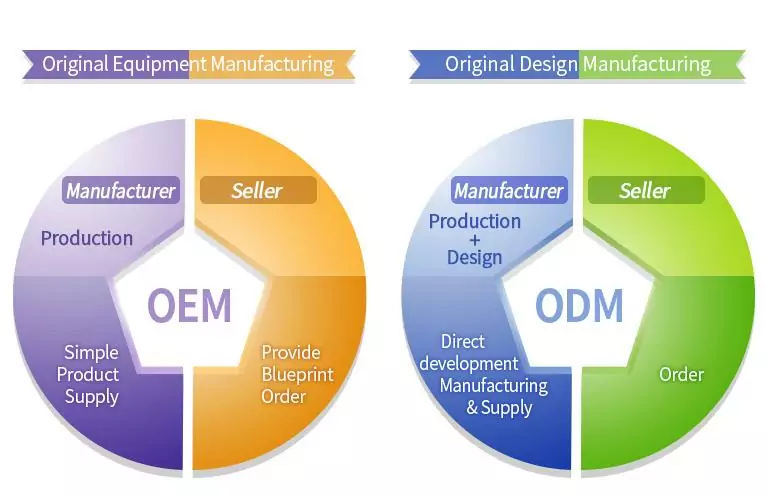 A stock image illustrating original design manufacturer concepts