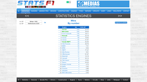 Formula 1 Engines - Win Statistics
