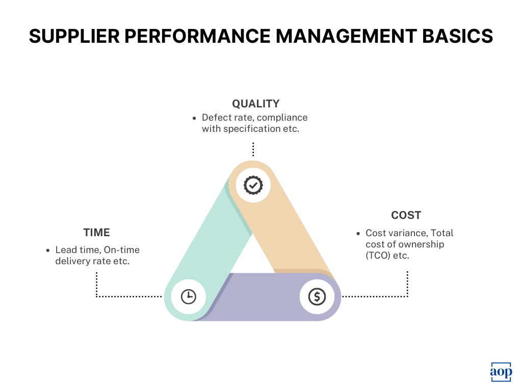 A stock image illustrating supplier performance management concepts