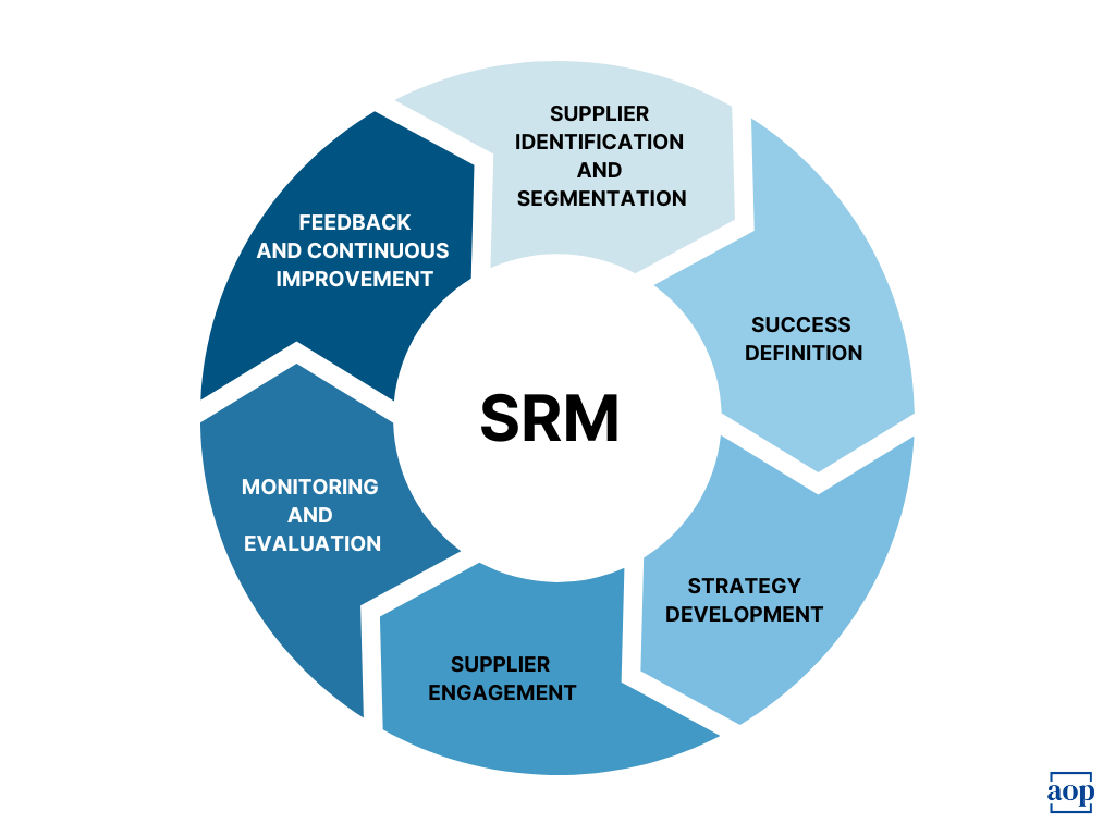 A stock image illustrating supplier relationship management concepts
