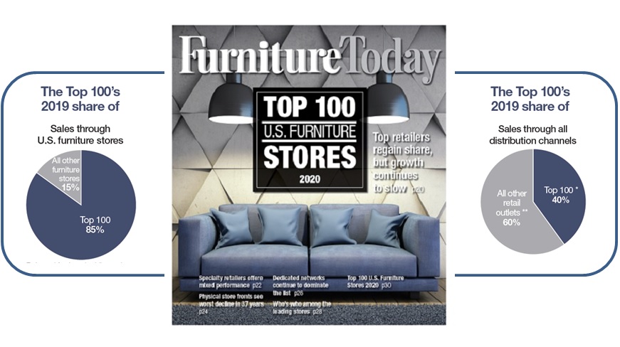 100 Top Furniture Companies in United States · December 2025