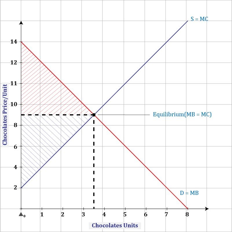 17.2: Consumers' and Producers' Surplus