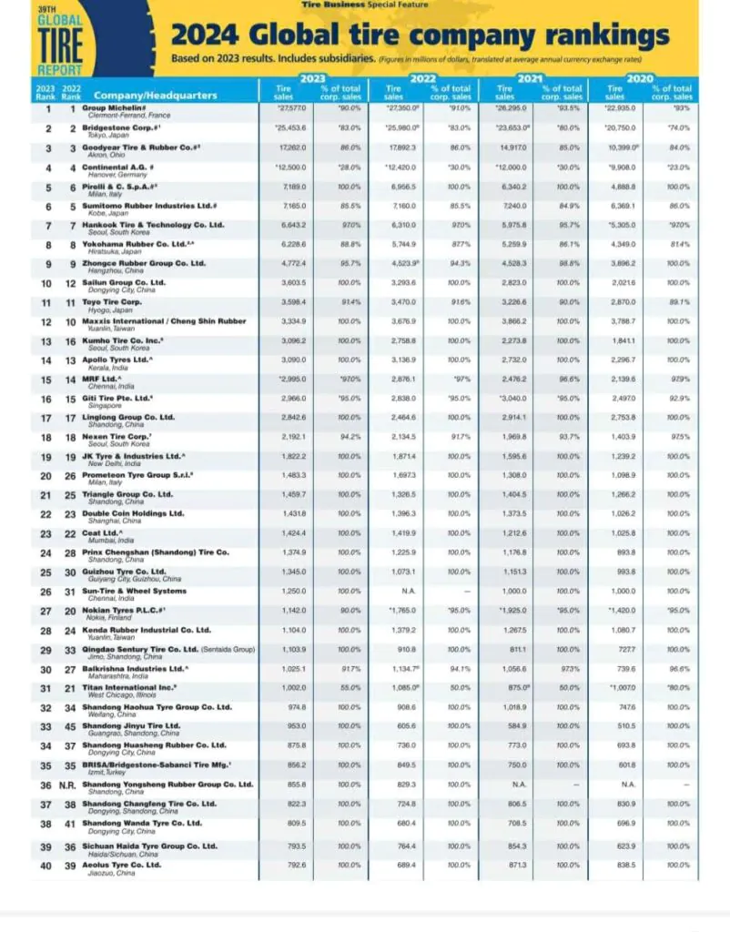 2024 Top 75 Tire Manufacturers and Suppliers Leading Tire Industry