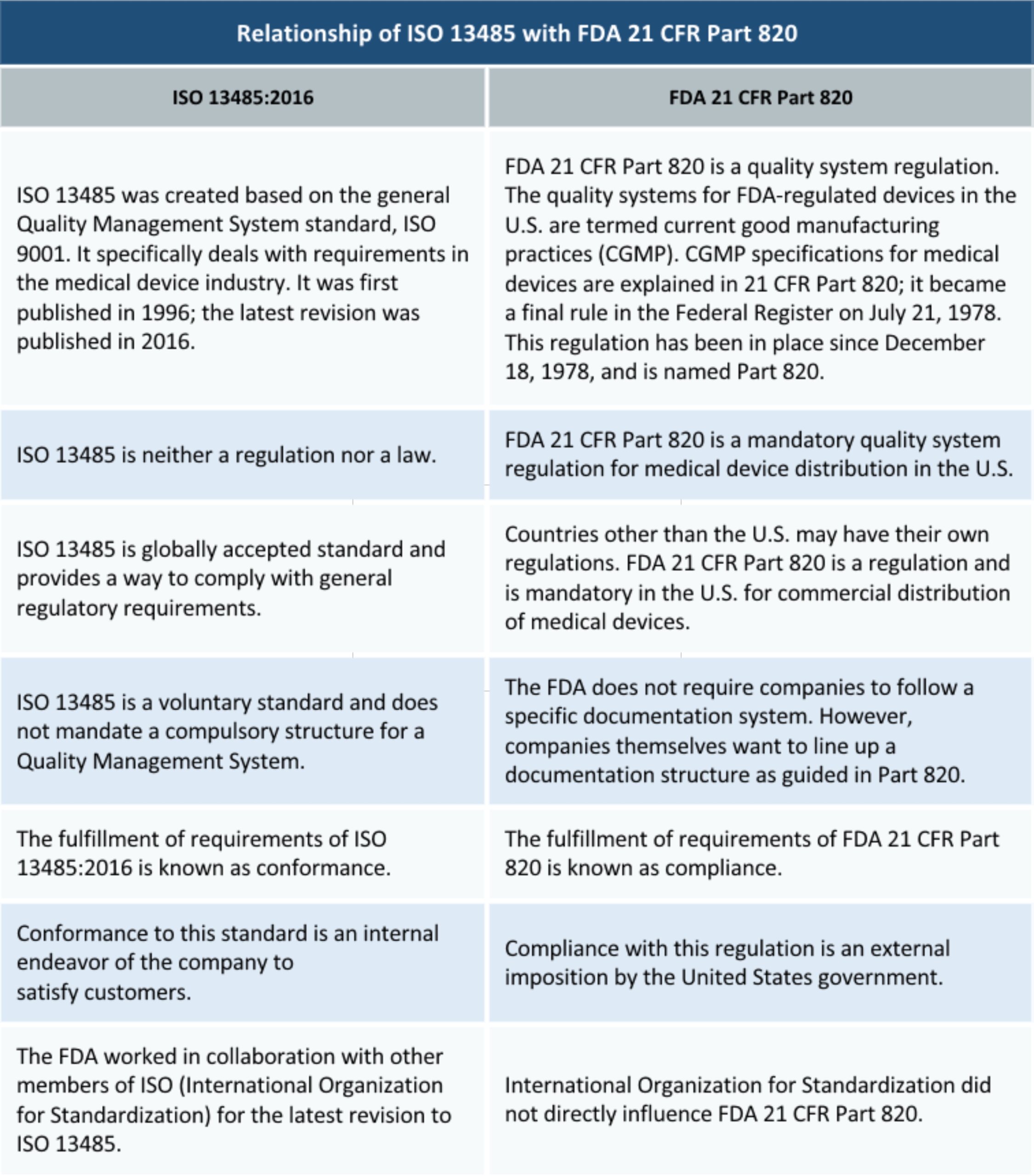 21 CFR Part 820