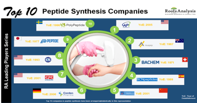 5 Best Peptide Companies