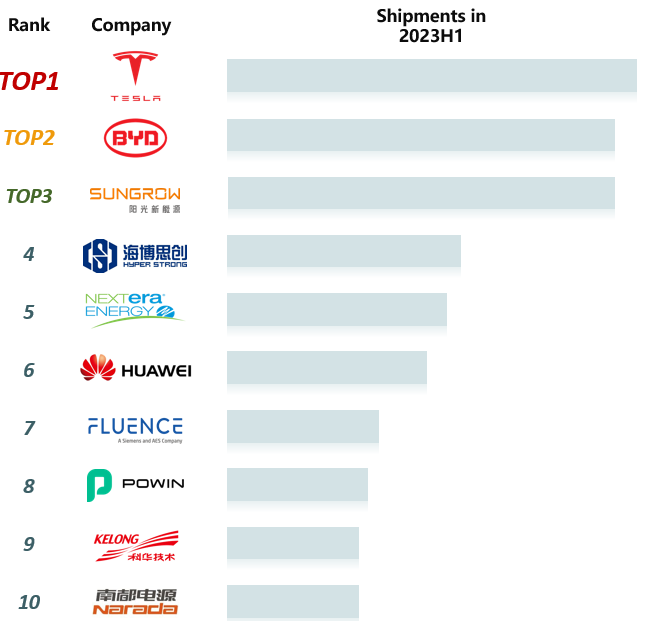 6 Chinese companies rank among world's top 10 battery suppliers ...