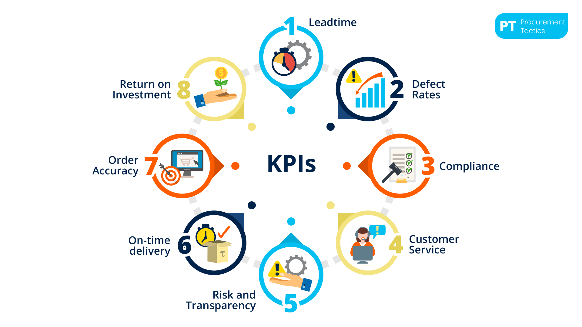 8 Of the Best Supplier Management KPIs