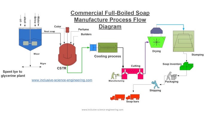 Age Of Sage Soap industry insight