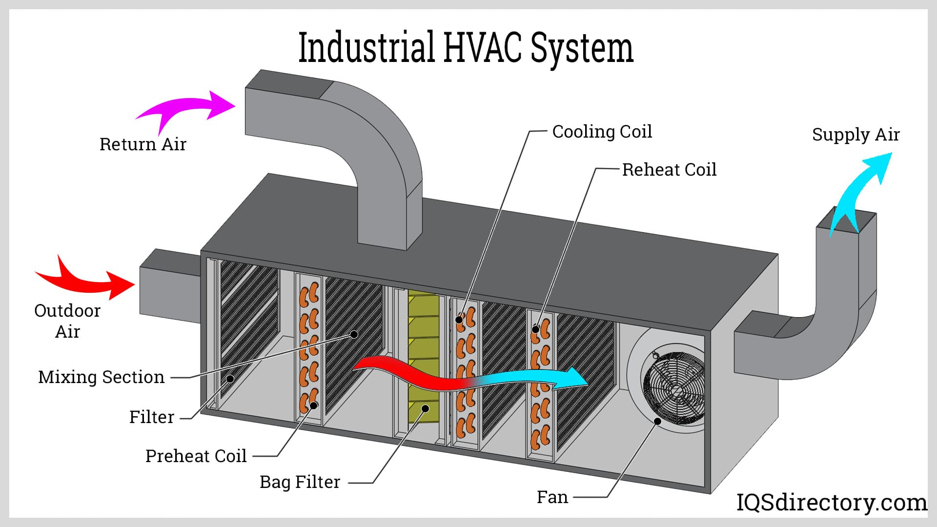 Air Conditioning System industry insight