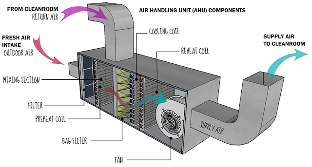 Air Handling Unit industry insight