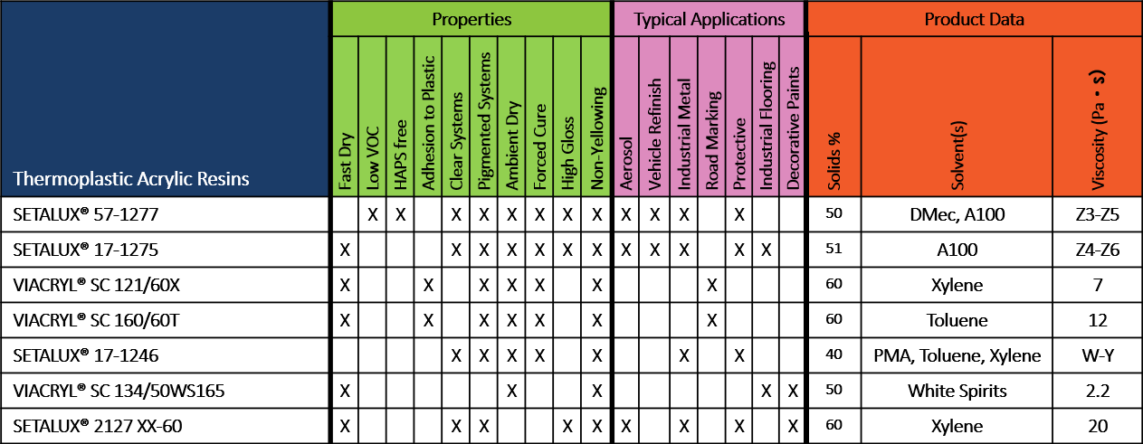 All Thermoplastic Resin Types