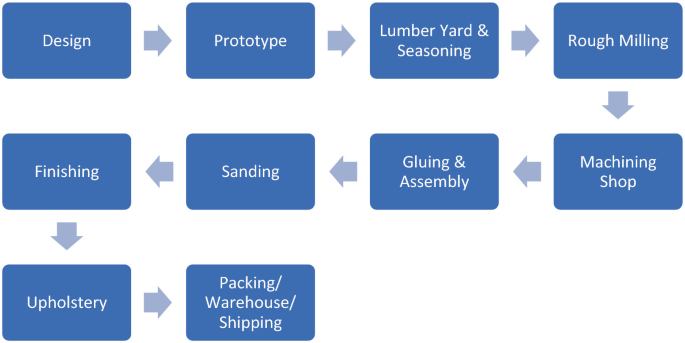Alphabetical List Of Furniture industry insight