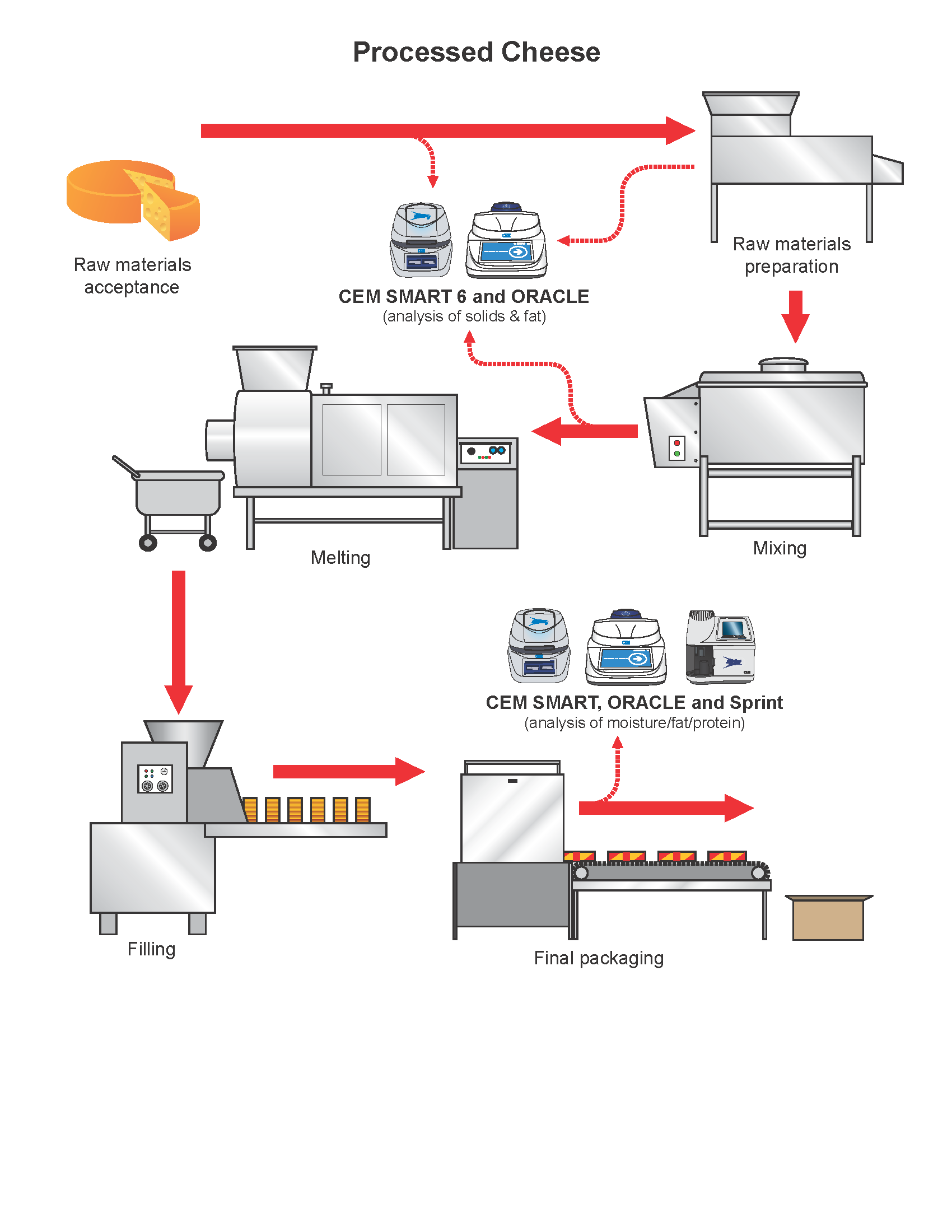 American Cheese industry insight