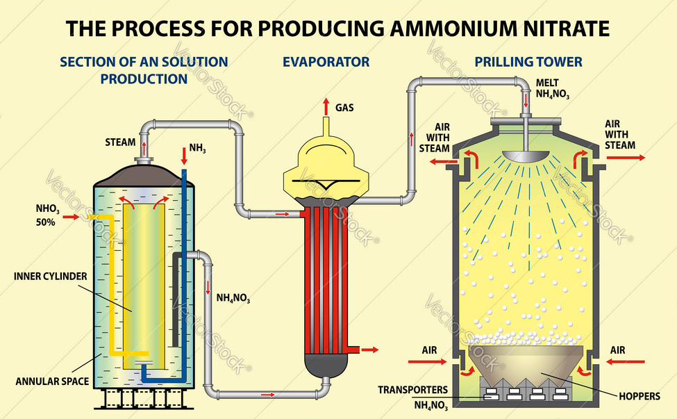 Ammonia Nitrate industry insight
