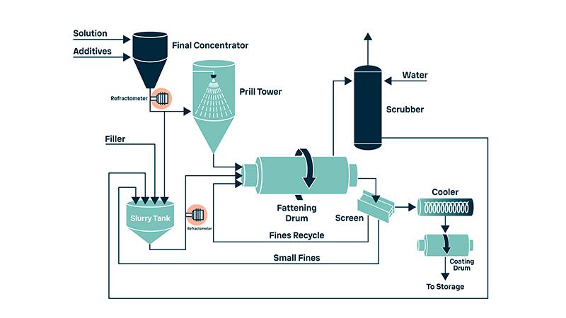 Ammonia Nitrate industry insight