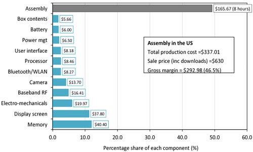 Apple Manufacturing Cost In China industry insight
