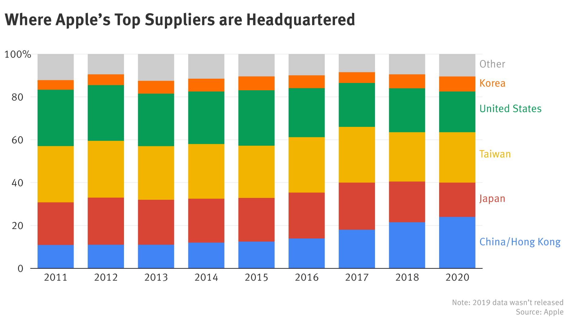 Apple List industry insight