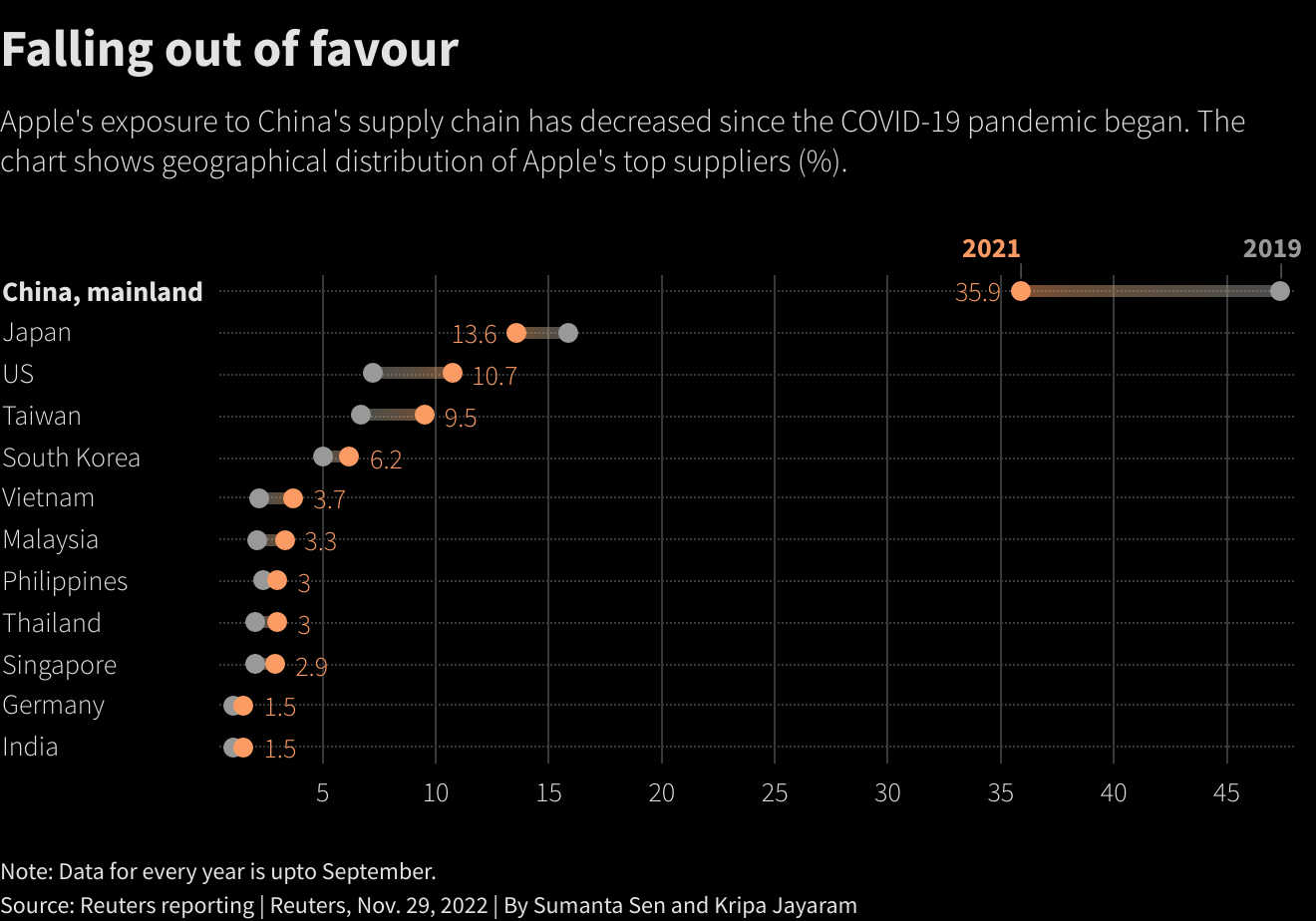 Apple supply chain data shows receding exposure to China as risks ...