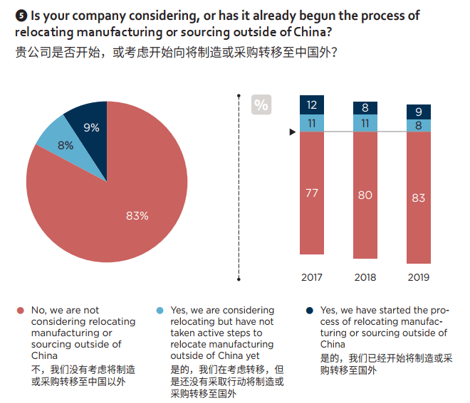 Are Moving Out Of China industry insight