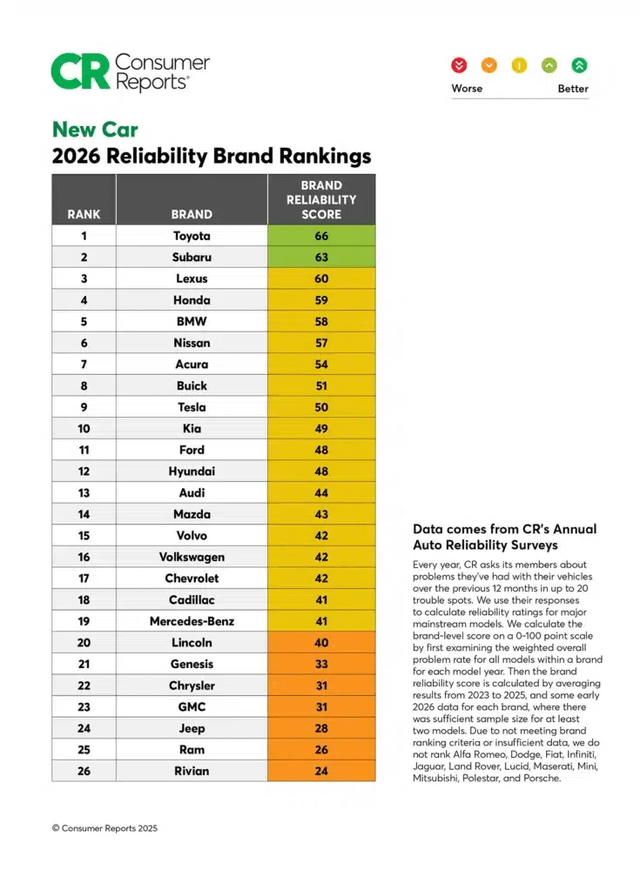 Auto Reliability Rankings industry insight