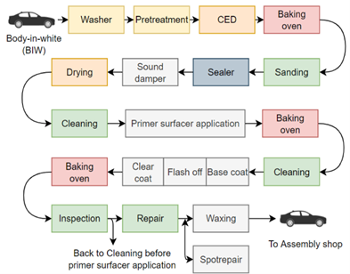 Auto Paint industry insight