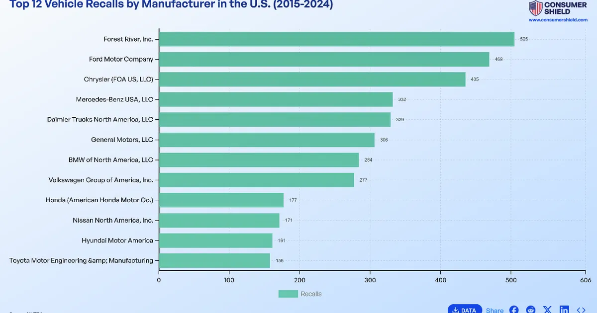 Auto Recalls By industry insight