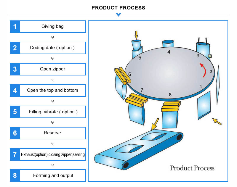 Illustrative example of automatic pouch packing machine from Google Search