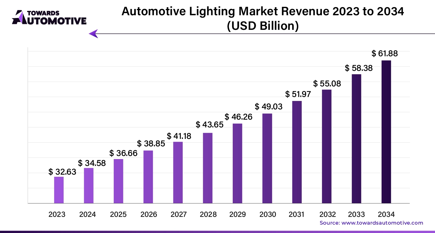Automotive Lighting at Scale