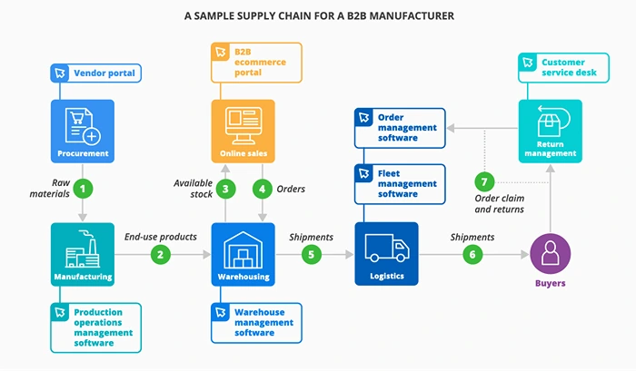 B2B eCommerce for Manufacturers