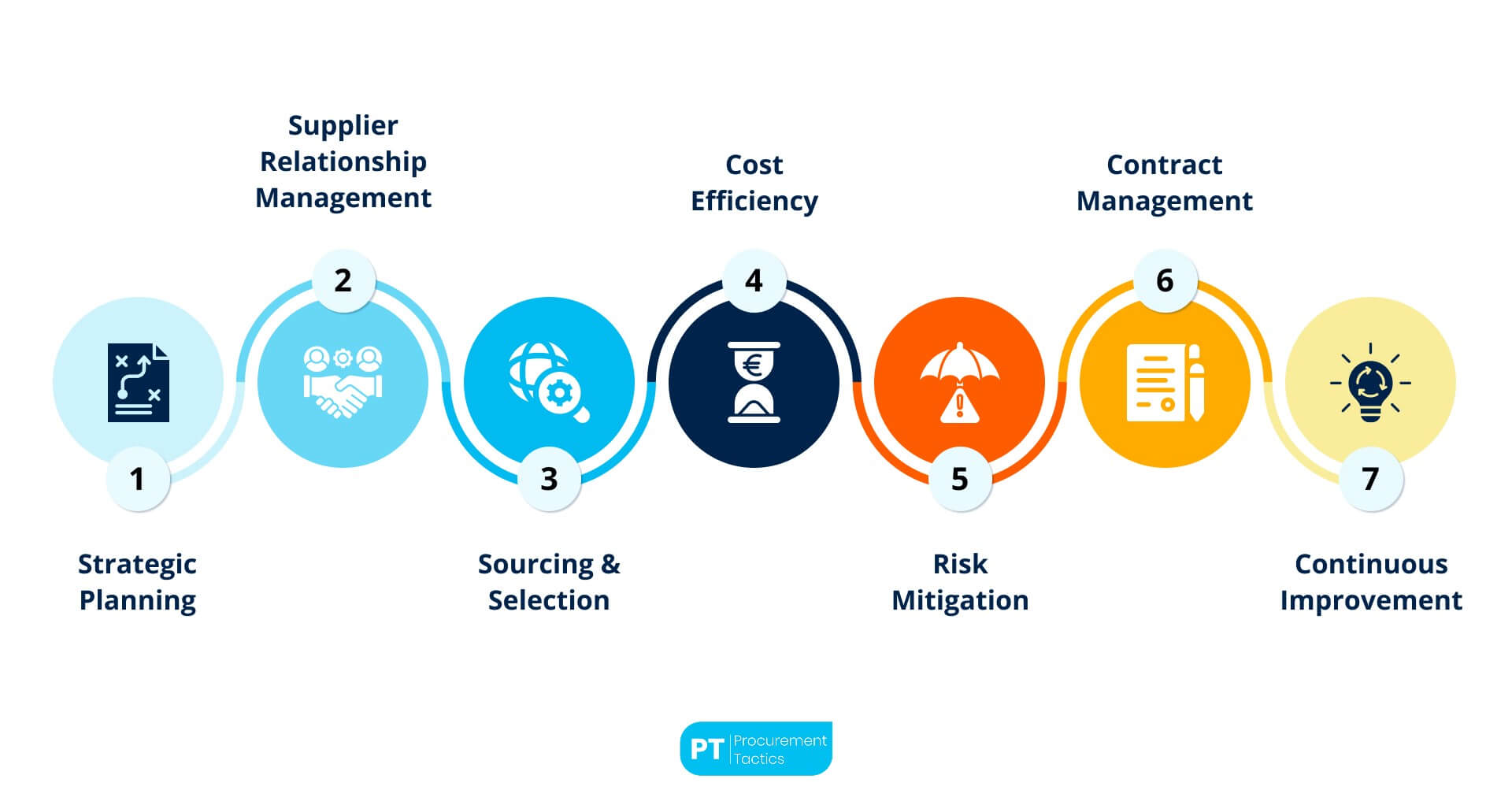 B2B Procurement Platform