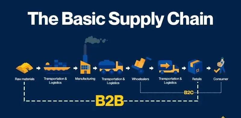 B2B Supply Chain Distributors industry insight