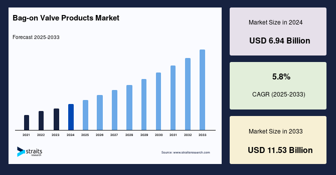 Bag On Valve Product Market Size, Share & Growth Report 2032