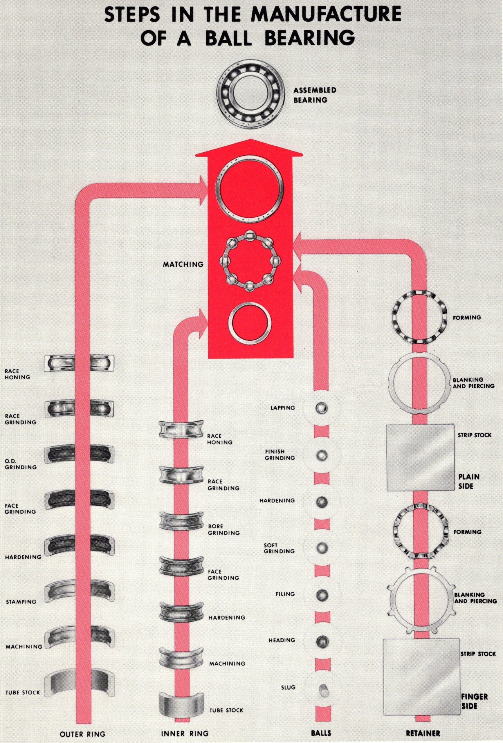 Ball Bearing industry insight