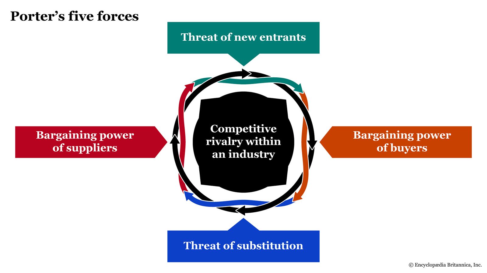 Bargaining Power Of industry insight