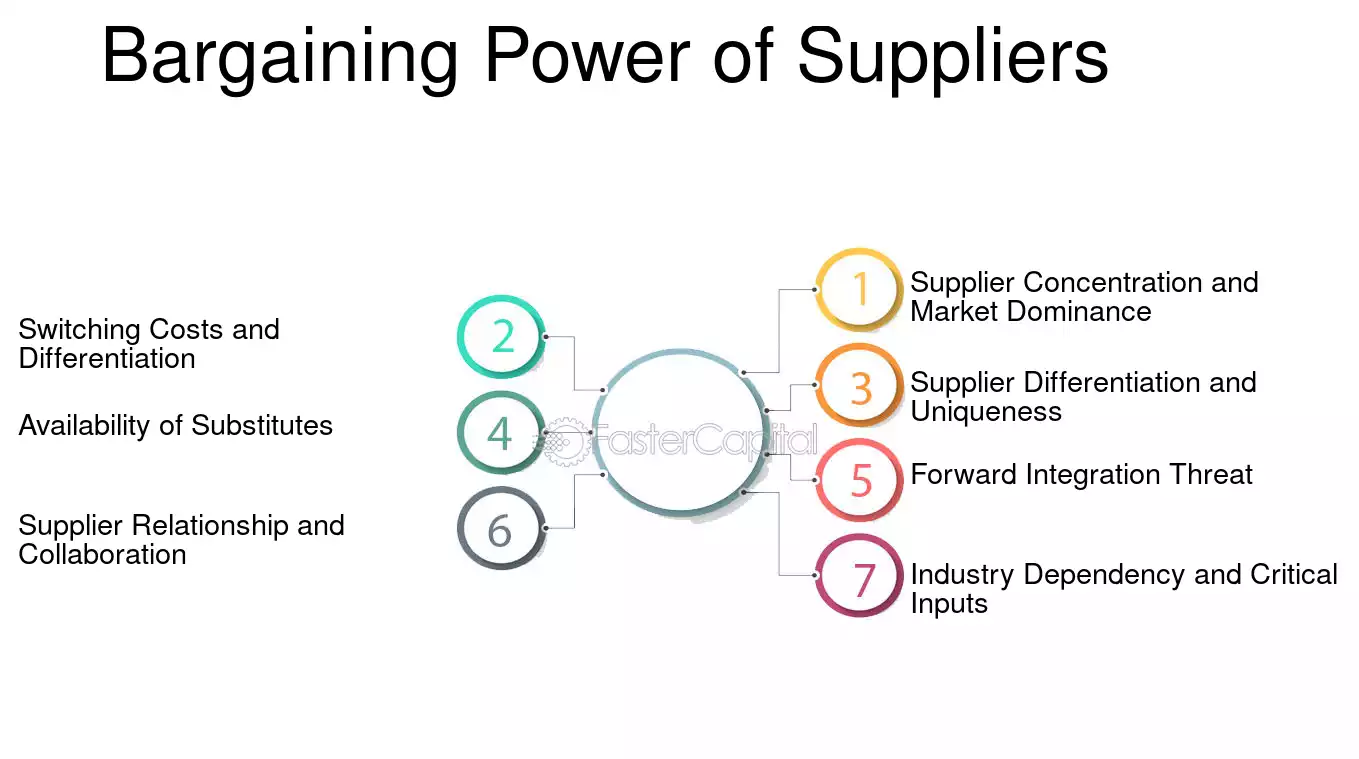 Bargaining Power Of industry insight