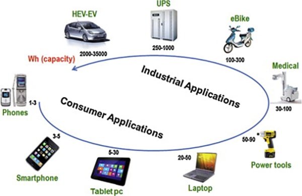 Illustrative example of battery from Google Search