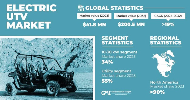 Battery Powered Utv 2024 industry insight