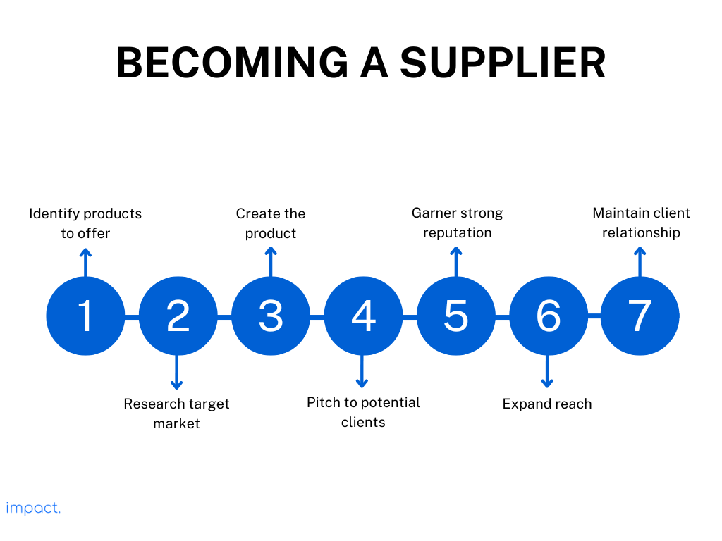 Becoming a Supplier