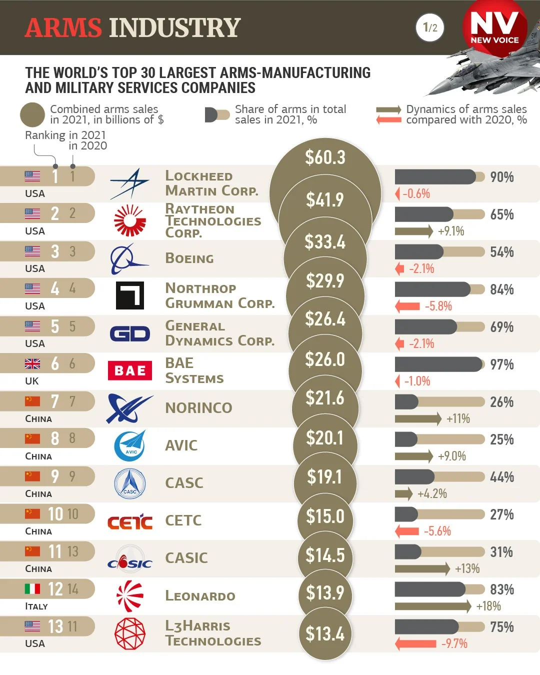 Biggest Arms industry insight