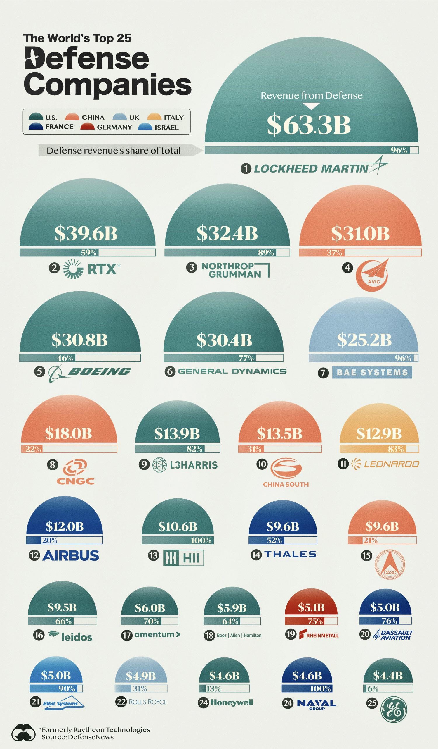 Biggest Arms industry insight