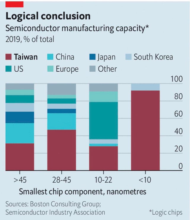 Biggest Chip Country industry insight
