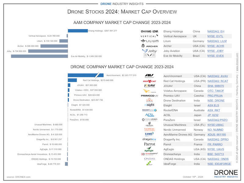 Biggest Drone Companies Leading the Industry in 2024